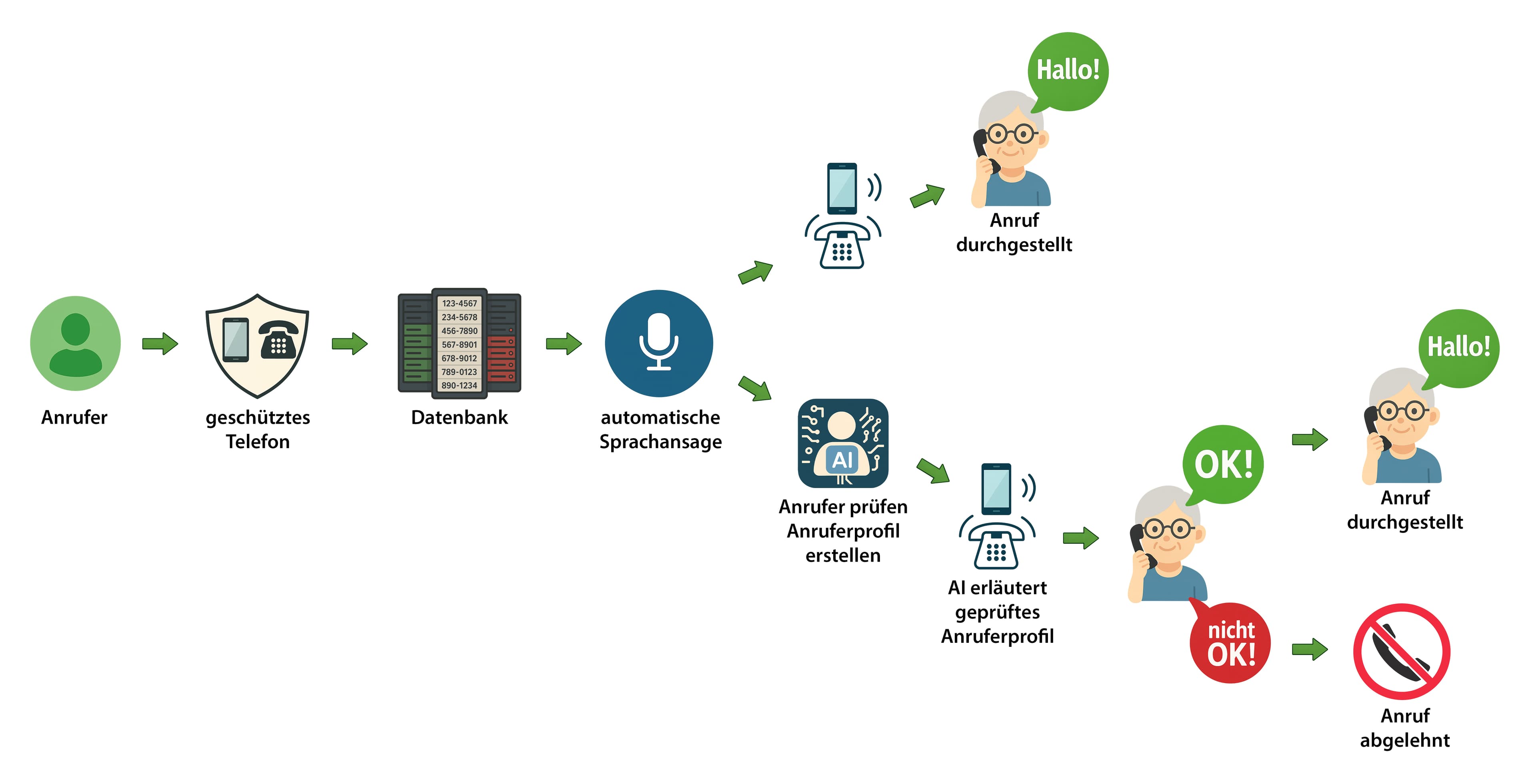 So schützt unsere KI vor Telefonbetrug - Prozessablauf